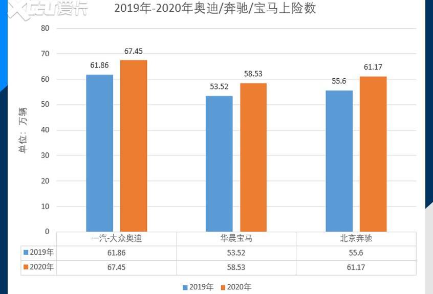 北京,奔驰,宝马,奥迪,别克