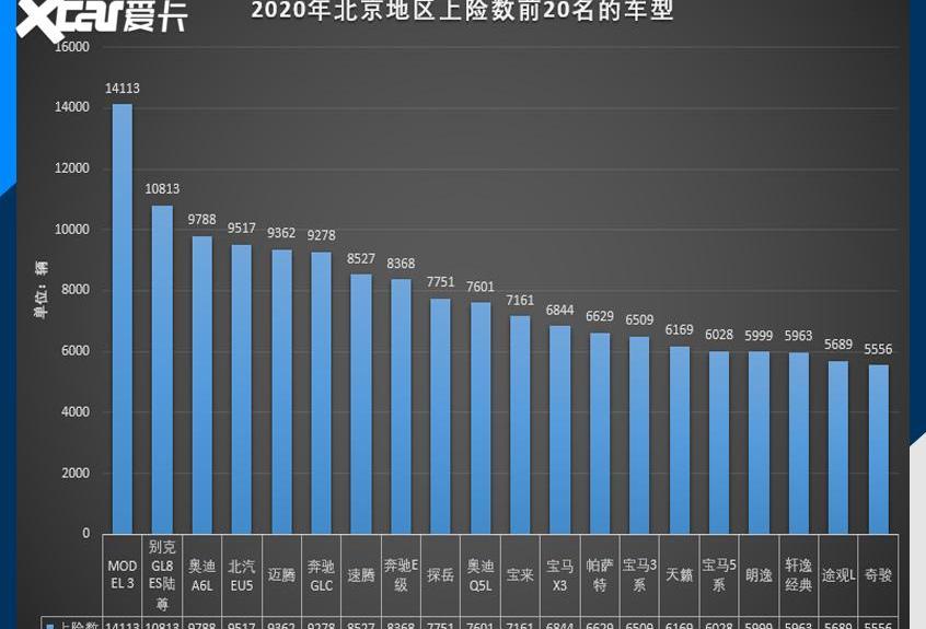 北京,奔驰,宝马,奥迪,别克