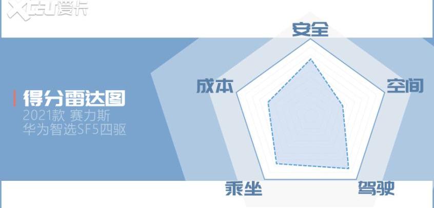 理想ONE,赛力斯SF5