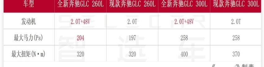 奔驰,奔驰GLC,奥迪,奥迪Q5L,宝马