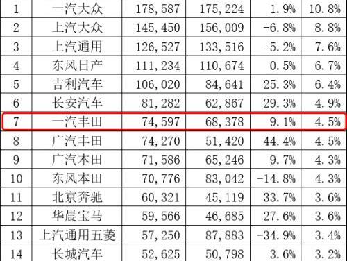 丰田,一汽,理念,RAV4荣放,卡罗拉