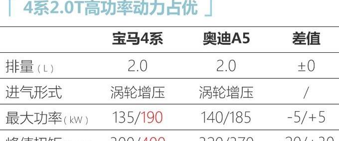 宝马,奥迪,奥迪A5
