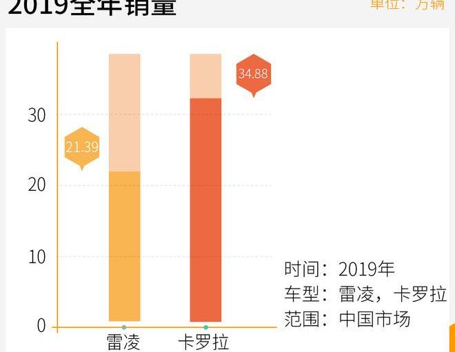 雷凌,丰田,卡罗拉,发现