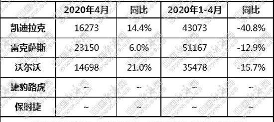 凯迪拉克,雷克萨斯,沃尔沃,理念,奥迪