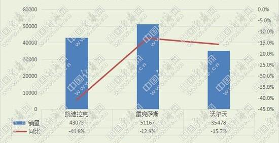 凯迪拉克,雷克萨斯,沃尔沃,理念,奥迪