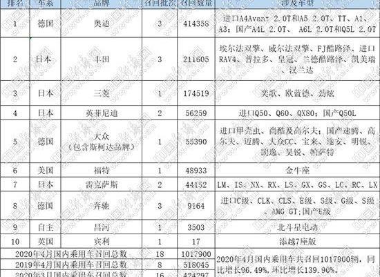 丰田,奥迪,奔驰,大众,雷克萨斯