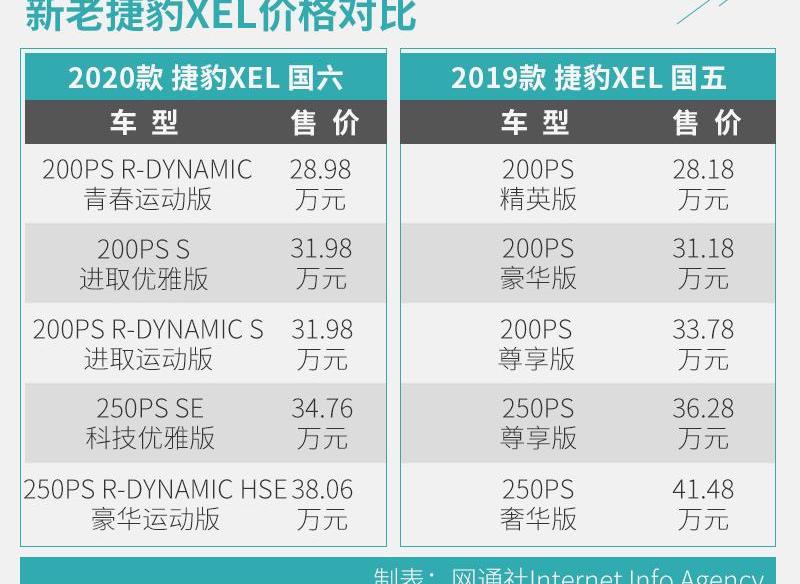 捷豹,捷豹XEL,宝马,宝马3系,奔驰C级