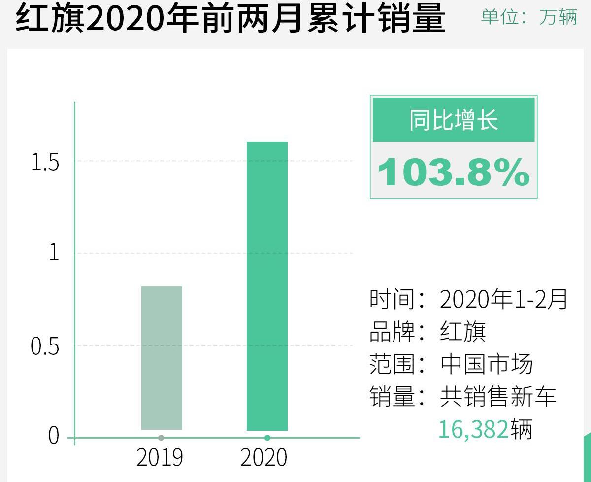 一汽,奔腾,大众,丰田,红旗