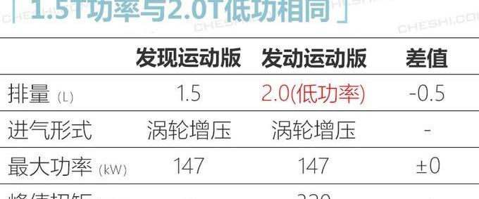 发现,发现运动版,路虎,宝马,宝马X3