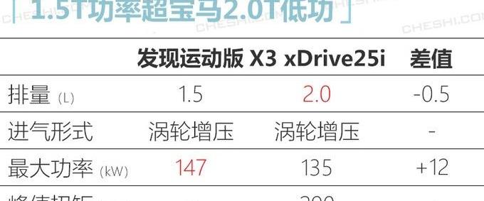 发现,发现运动版,路虎,宝马,宝马X3