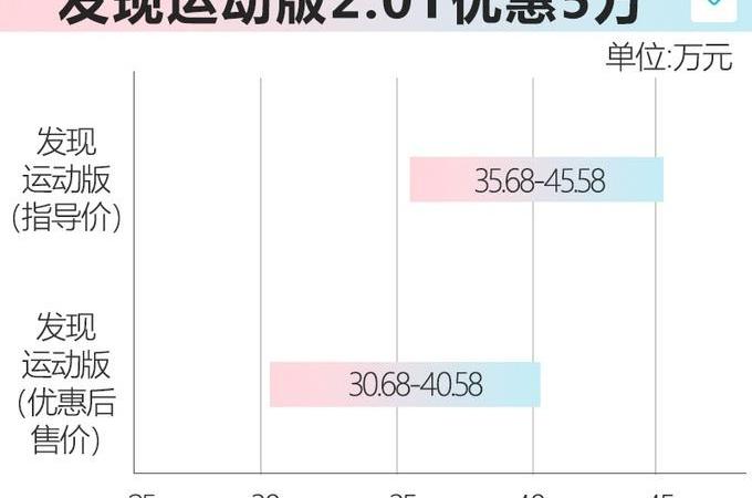 发现,发现运动版,路虎,宝马,宝马X3