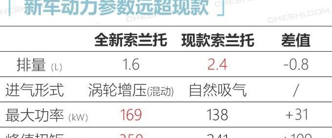 索兰托,起亚,汉兰达,汉,东风