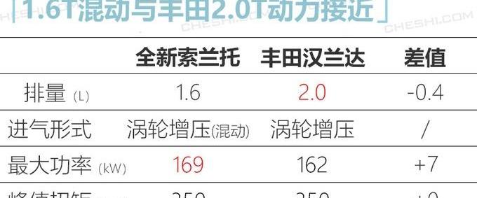 索兰托,起亚,汉兰达,汉,东风