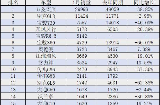 宝骏,嘉际,艾力绅,奥德赛,别克
