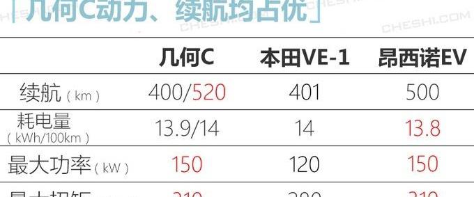 几何C,本田,几何A,吉利汽车,几何汽车