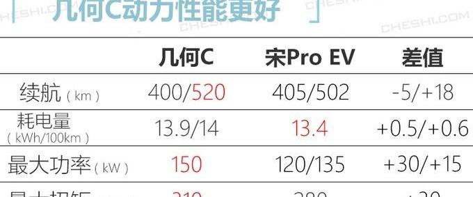 几何C,本田,几何A,吉利汽车,几何汽车