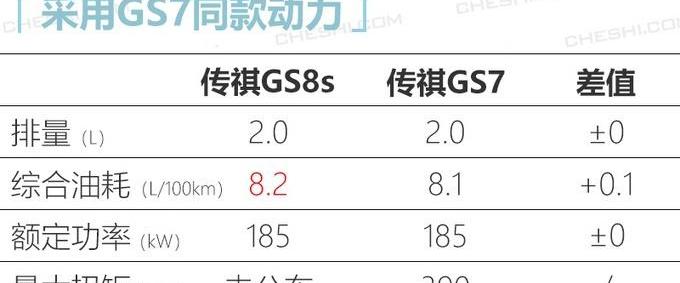 传祺GS8,广汽传祺,比亚迪,长安,长安CS75