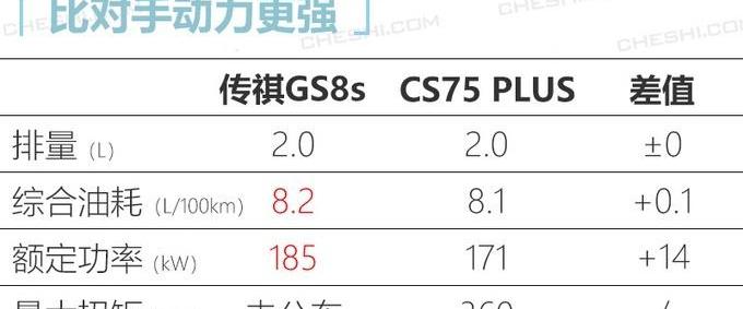 传祺GS8,广汽传祺,比亚迪,长安,长安CS75