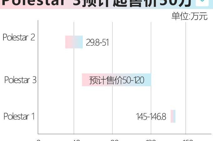 Polestar 3,Polestar 2,Polestar 1,沃尔沃,奔驰