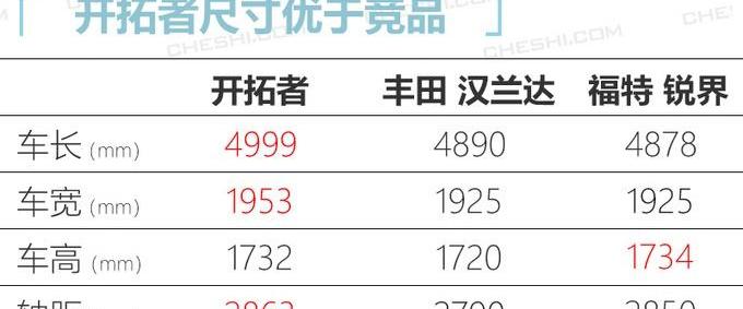 777,开拓者,汉兰达,锐界,汉