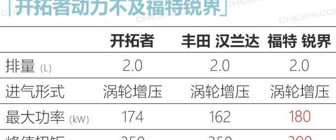 777,开拓者,汉兰达,锐界,汉