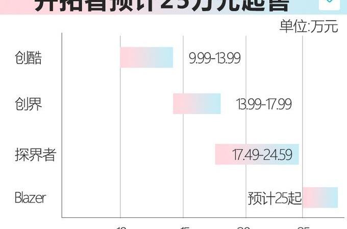 777,开拓者,汉兰达,锐界,汉