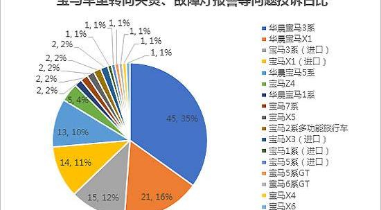 宝马,宝马3系,发现,宝马5系,宝马X1
