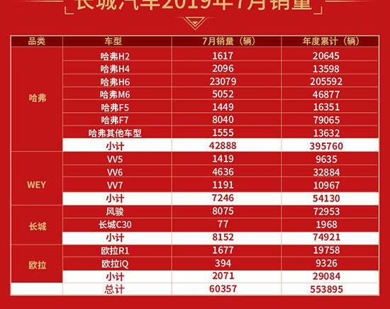 长城,哈弗,欧拉,哈弗H6,风骏7