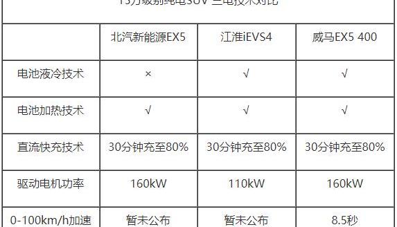 江淮,威马EX5,比亚迪,大众,奔驰