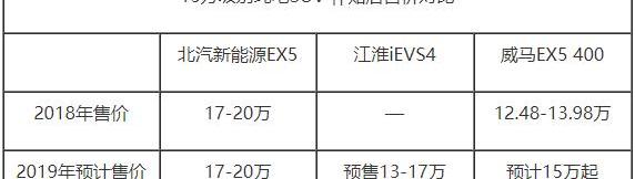 江淮,威马EX5,比亚迪,大众,奔驰