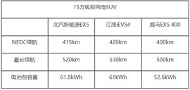 江淮,威马EX5,比亚迪,大众,奔驰