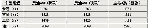 奥迪,宝马,奥迪A4L,奔驰C级,奔驰