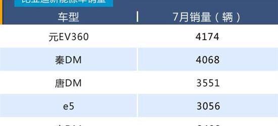 比亚迪,远程,北京,发现