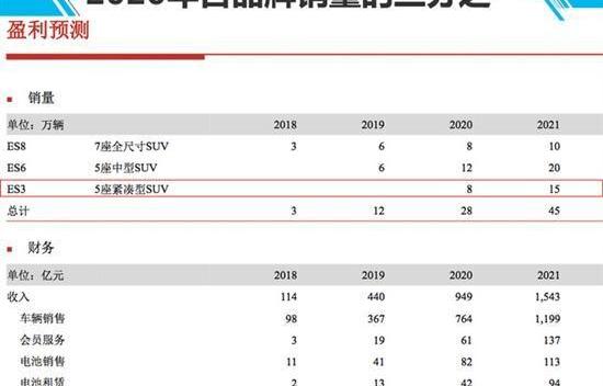 蔚来,奥迪,奥迪Q3,江淮,特斯拉