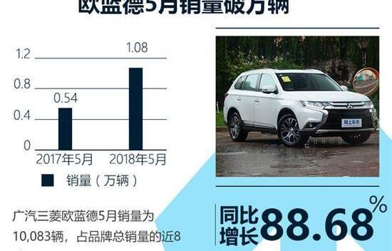 三菱,欧蓝德,奕歌,北京,广汽集团