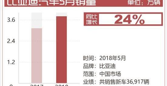 比亚迪