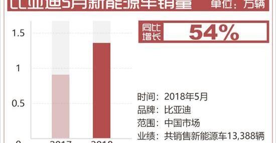 比亚迪