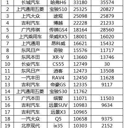 哈弗,哈弗H6,宝骏,朗逸,轩逸