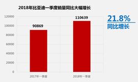 比亚迪,北京