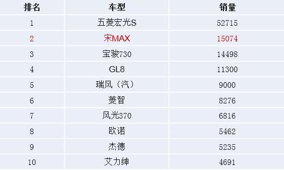 比亚迪,宝骏
