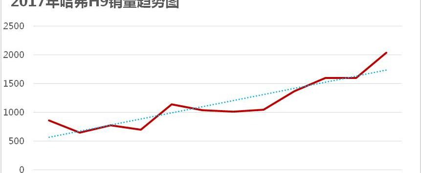 哈弗,哈弗H9,发现,大众,福特