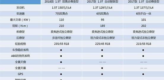 哈弗,帝豪,传祺GS3