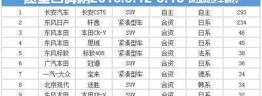 长安,东风,本田,长安CS75,日产