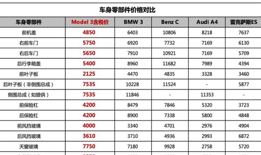 特斯拉,奔驰,Model 3,奔驰C级,宝马