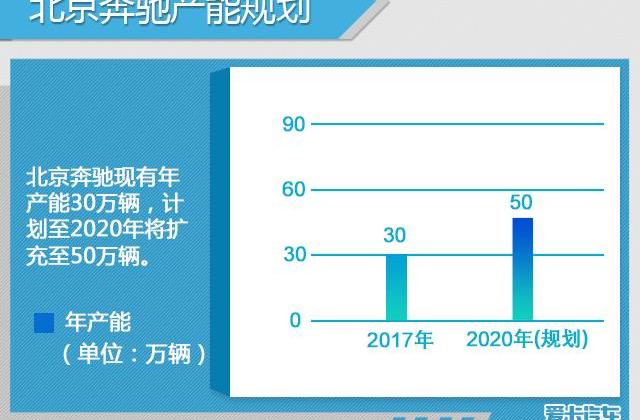 奔驰,北京,奔驰C级,奥迪,宝马