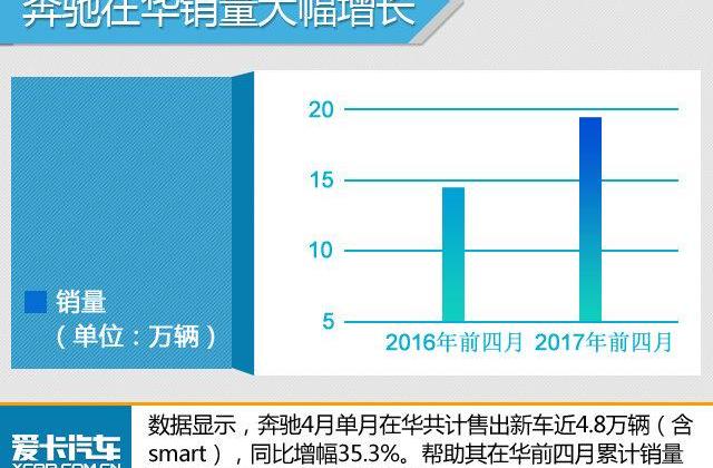 奔驰,奥迪,宝马,奔驰C级,smart