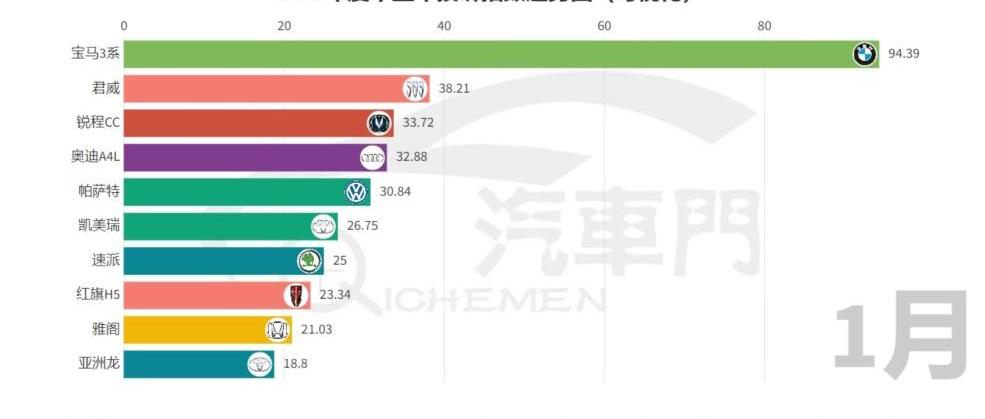 奥迪,奥迪A4L,宝马,凯美瑞,宝马3系