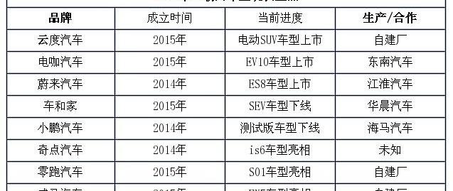 北京,比亚迪,蔚来,蔚来ES8,奥迪