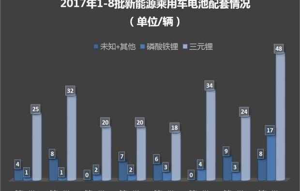 北京,比亚迪,蔚来,蔚来ES8,奥迪