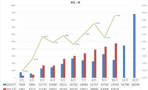 北京,比亚迪,蔚来,蔚来ES8,奥迪